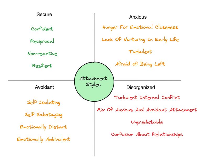 A 4 quadrant diagram explaining the difference between different emotional attachment styles